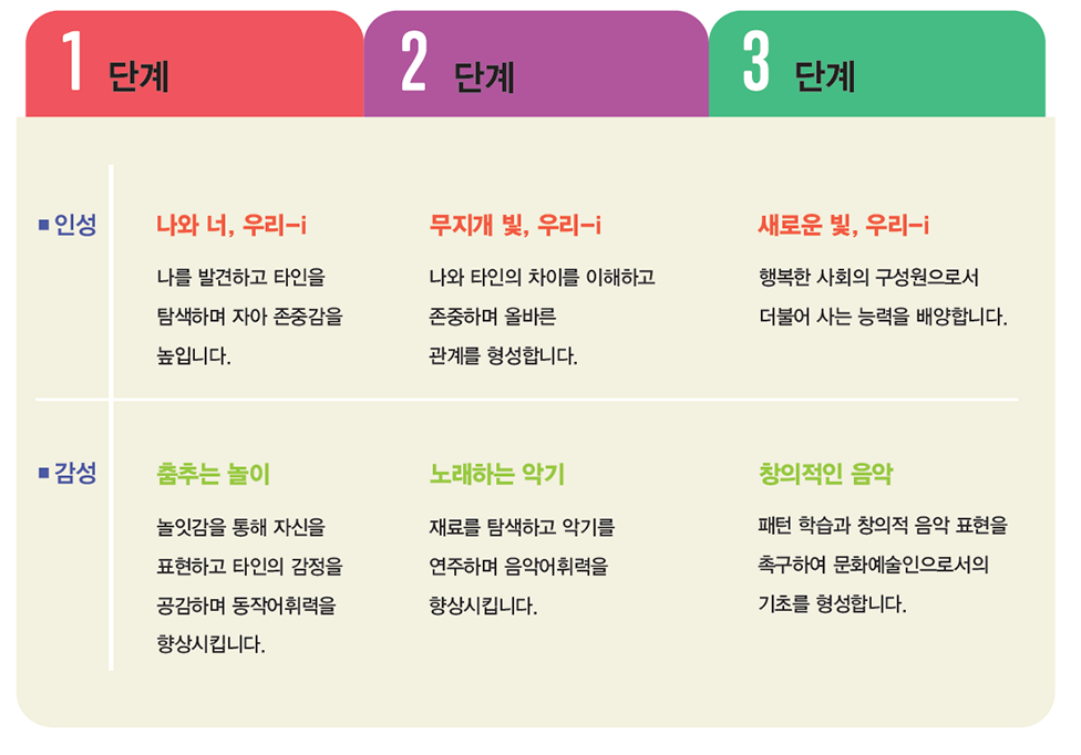 교육 단계소개