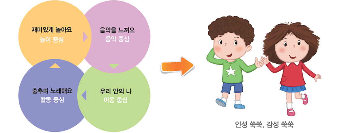 놀이중심, 음악중심, 활동중심, 아동중심