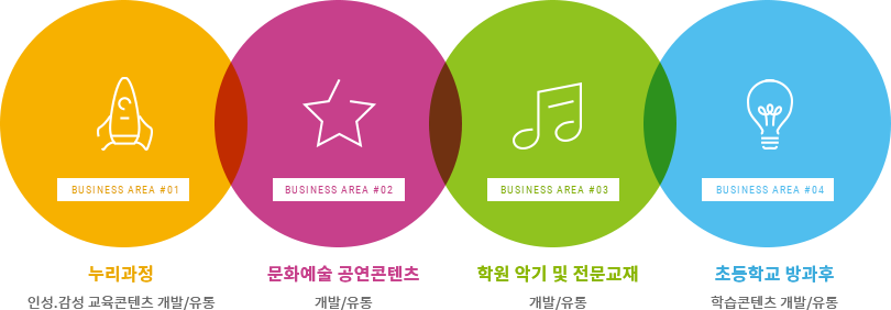 우아교육 의 사업영역 : 누리과정, 문화예술 공연콘텐츠, 학원 악기 및 전문교재, 초등학교 방과후